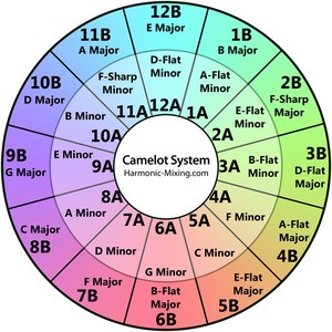 The Camelot wheel used for harmonic mixing - DJing Tips