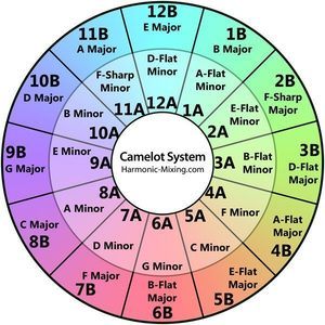 The Camelot harmonic mixing system