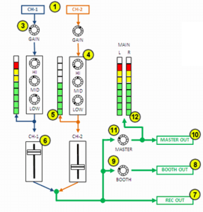 A diagram of DJ mixer controls